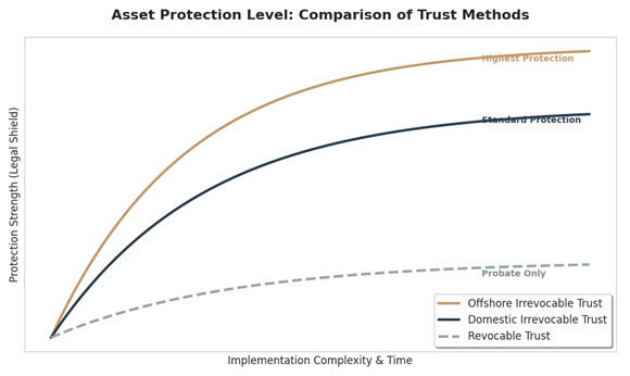 Trust Protection