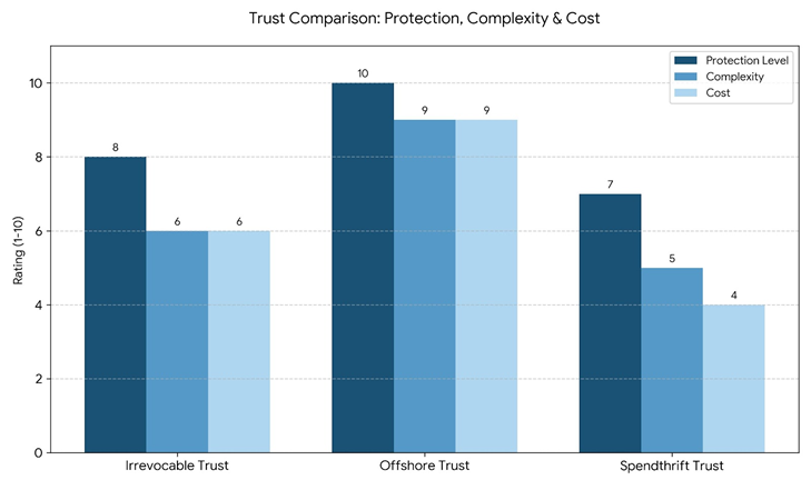 Trust and Asset Protection 