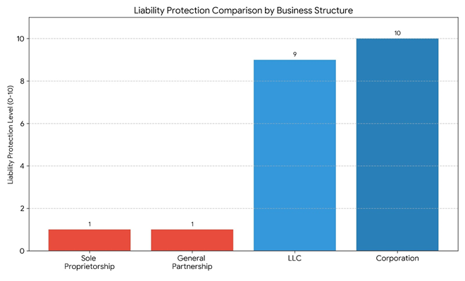 General Partnership Asset Protection